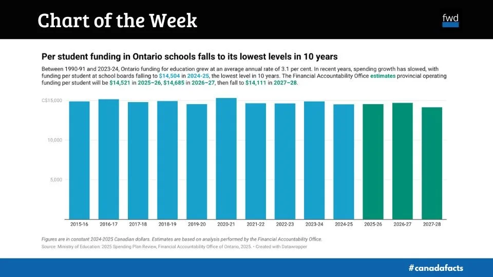 Per student funding in Ontario schools falls to its lowest levels in 10 years