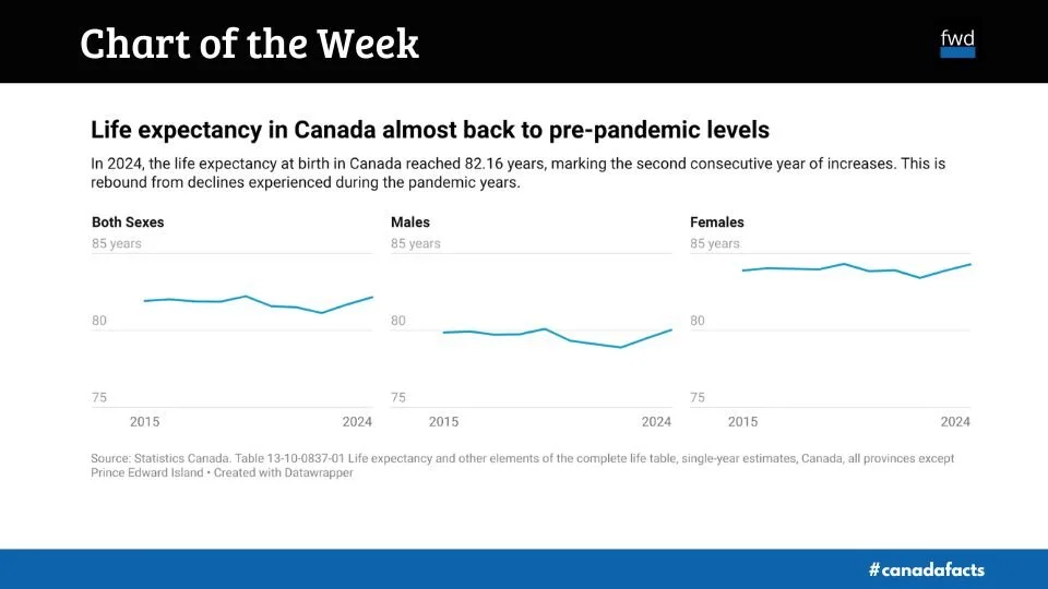 Life expectancy in Canada almost back to pre-pandemic levels