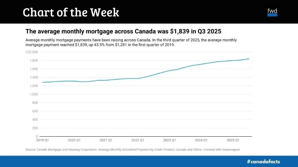 Average monthly mortgage payments keep rising
