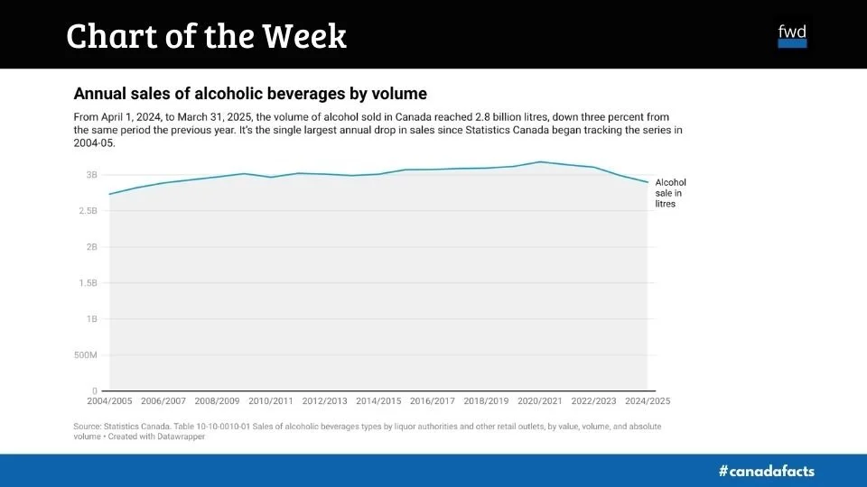 Canadians are buying less alcohol