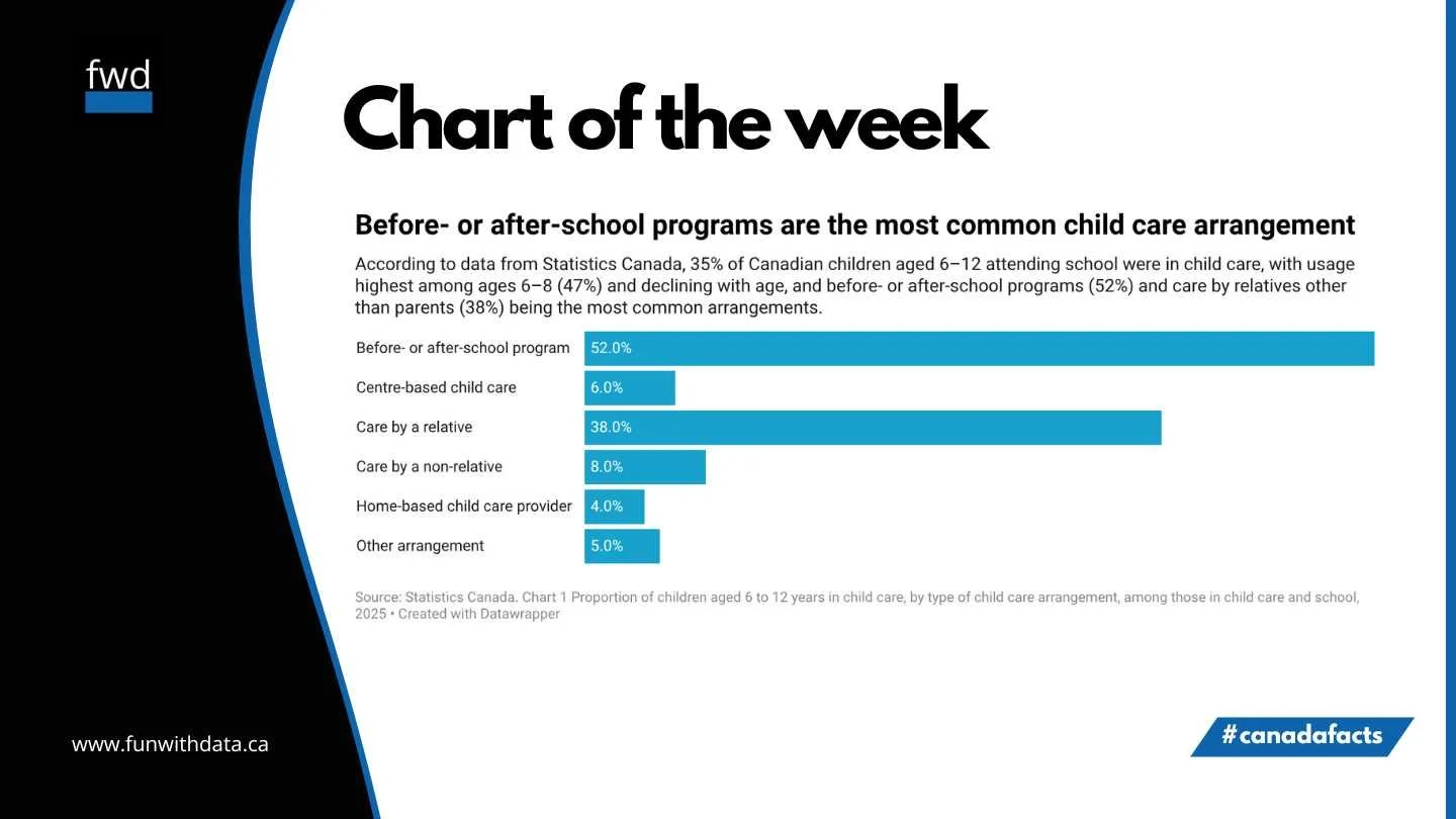 Before- or after-school programs are the most common child care arrangement in Canada