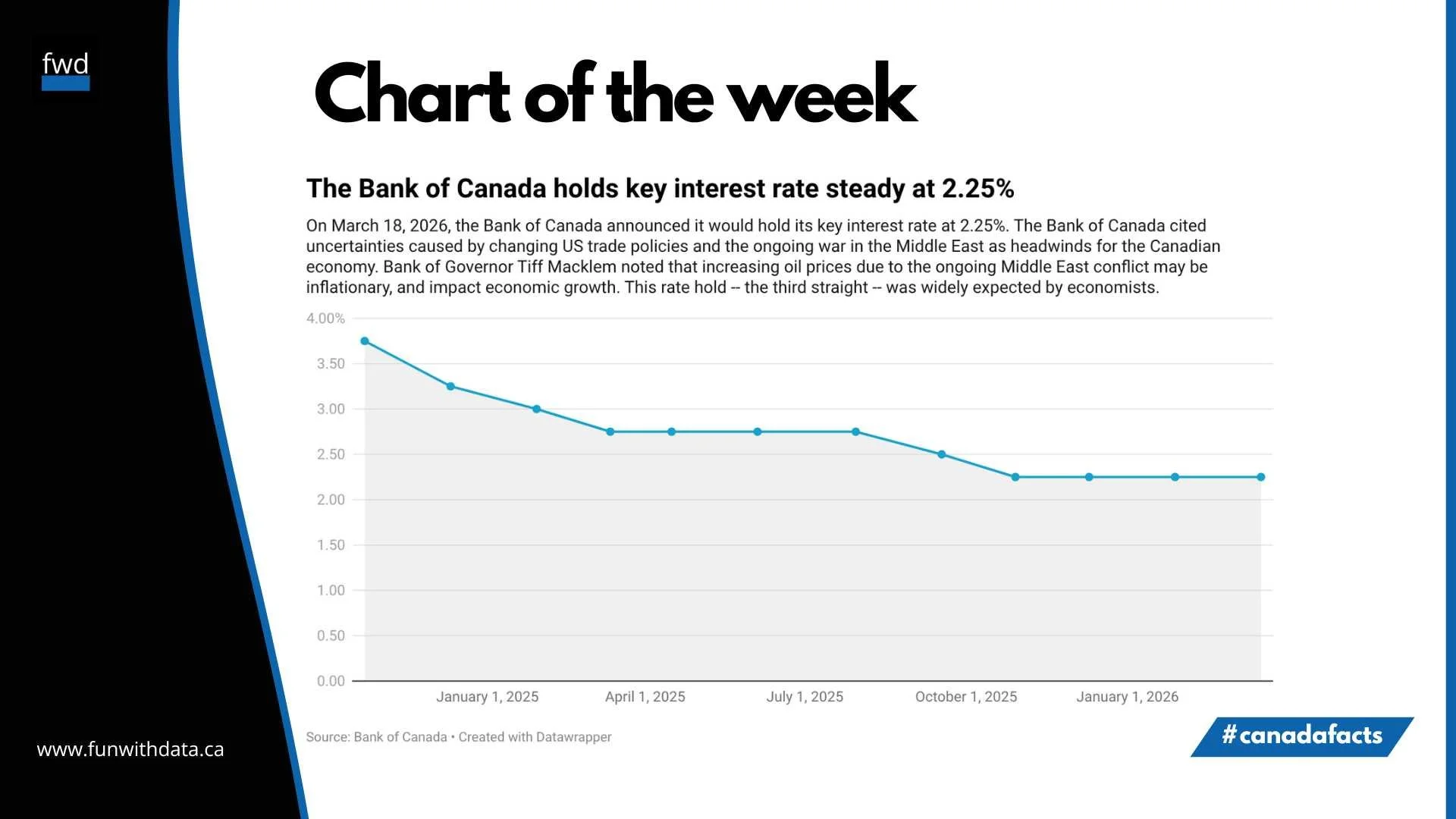 Bank of Canada holds key interest rate steady at 2.25% 