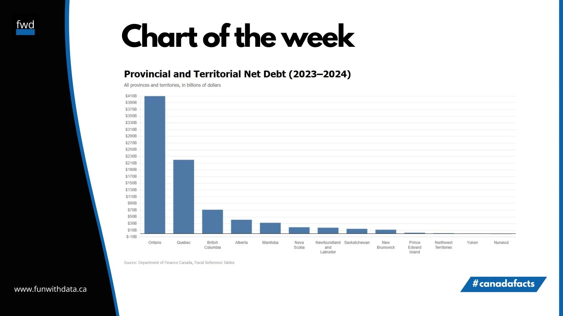 Ontario net debt is highest among Canadian provinces