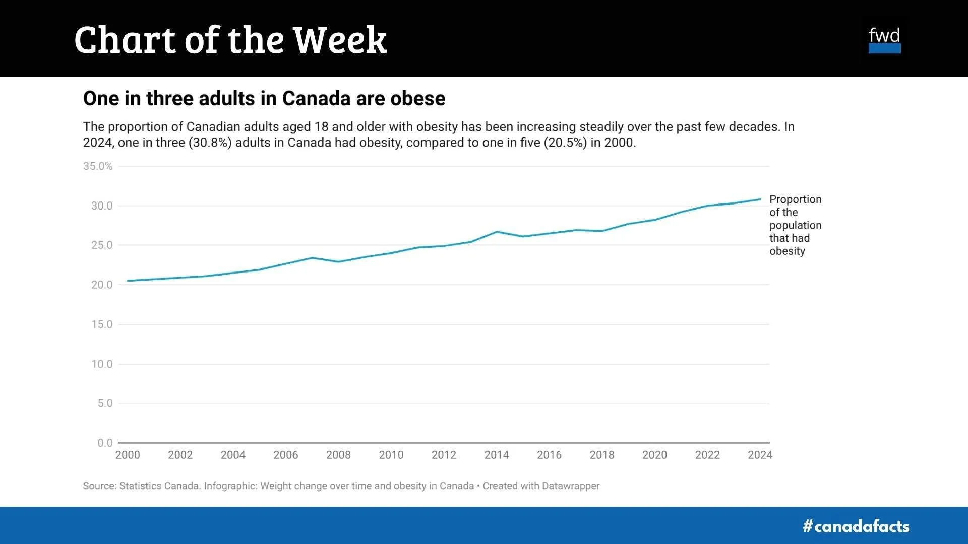 One in three adults in Canada is obese
