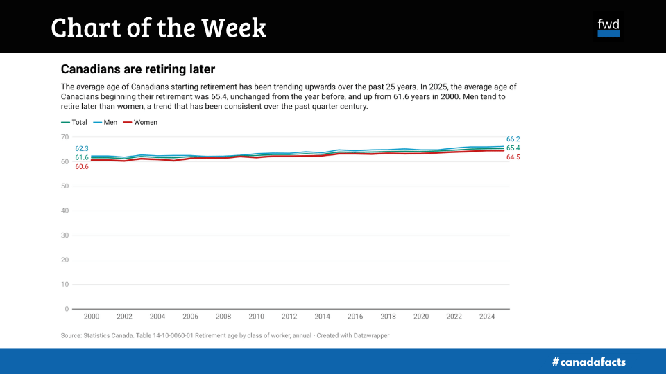 Canadians are choosing to retire later