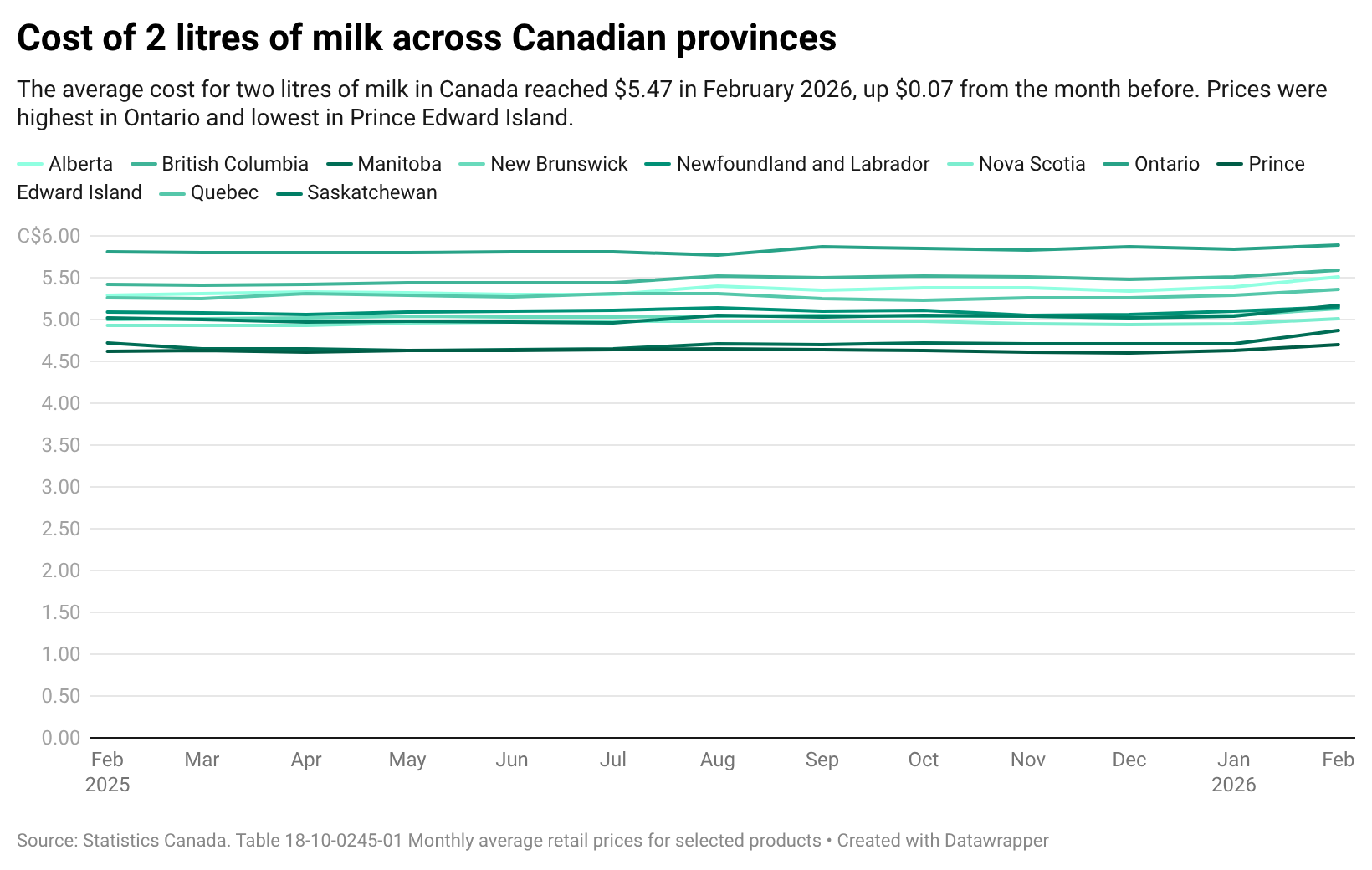 The average cost of milk in Canada inches upward