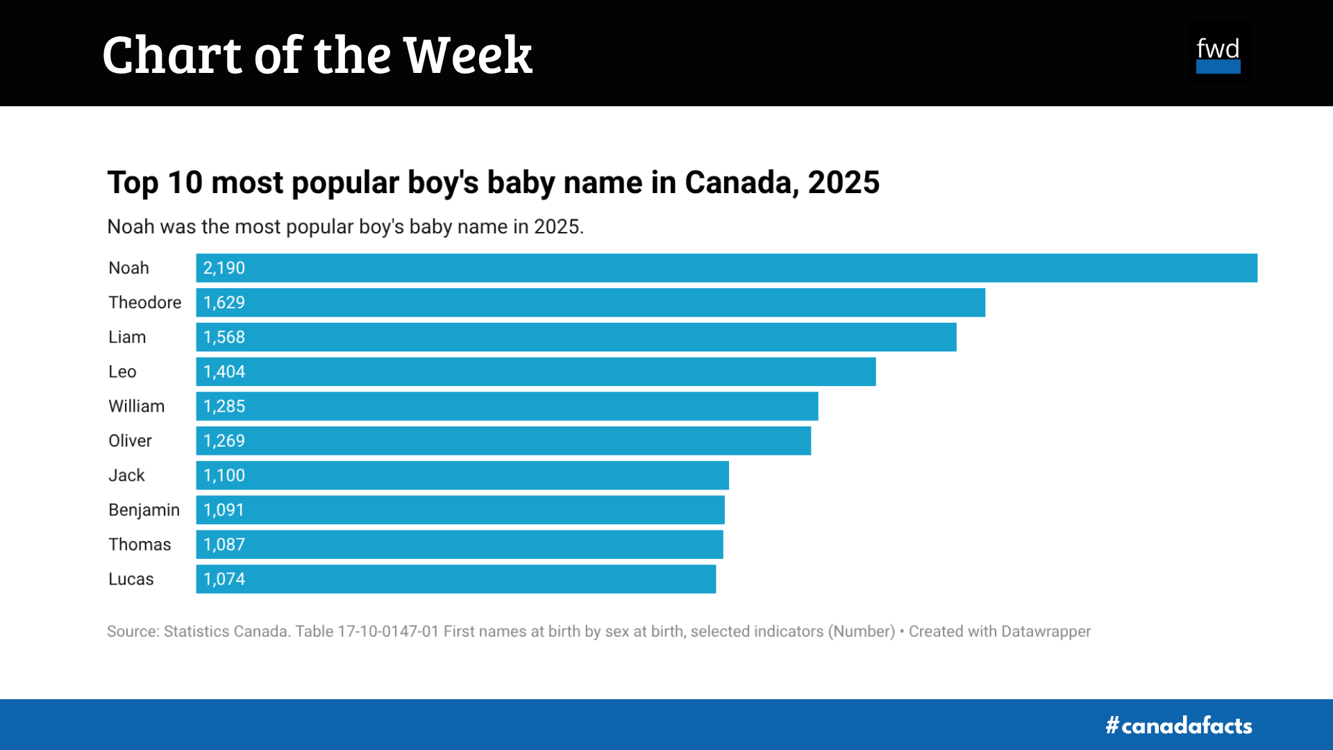 Noah is the most popular boy's' baby name in Canada