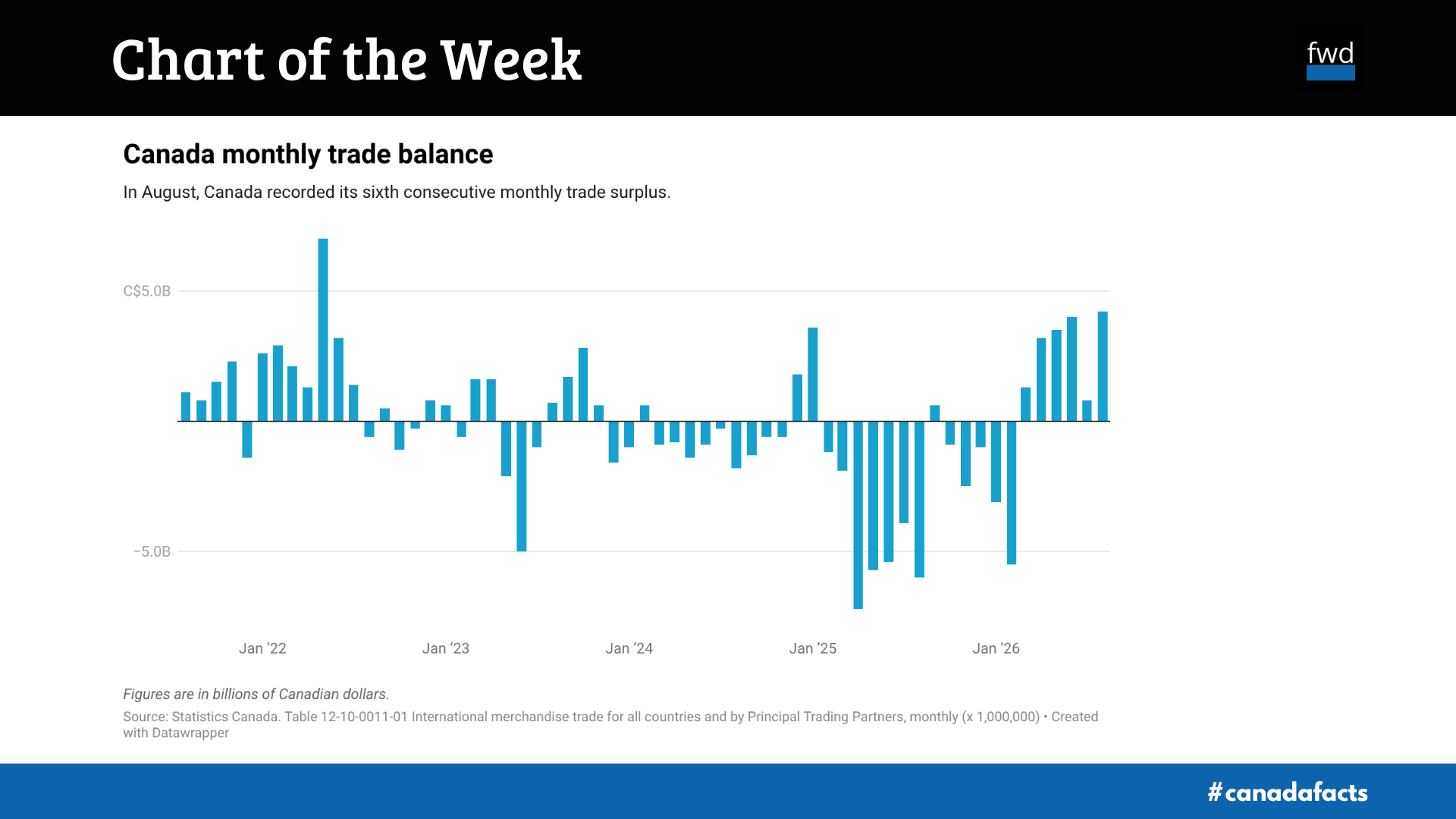 Canada records sixth consecutive monthly trade surplus