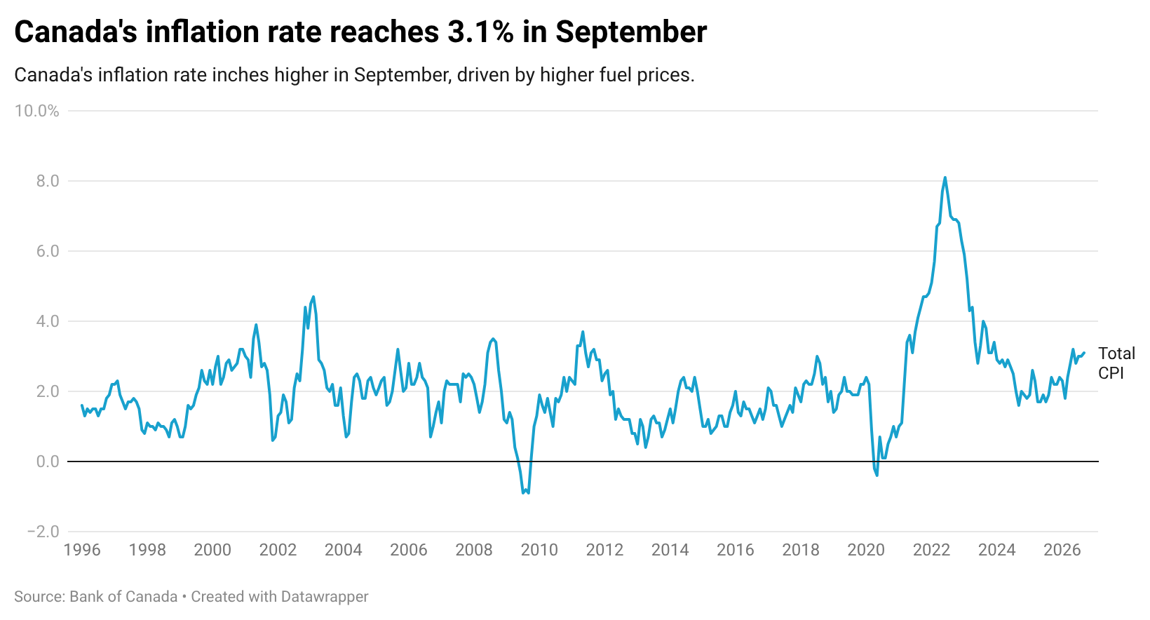 Canada’s inflation rate inches upward in September, driven by higher fuel prices