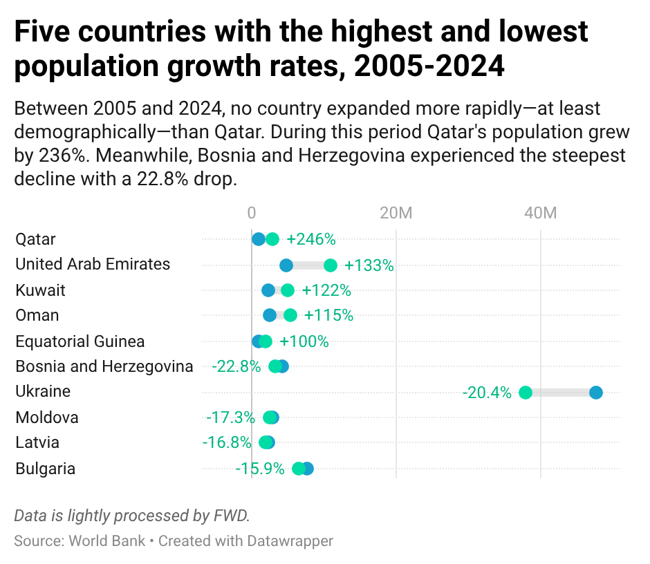 Dot plot showing five countries with the highest growth rates and five countries with the lowest growth rates between 2005 and 2024.