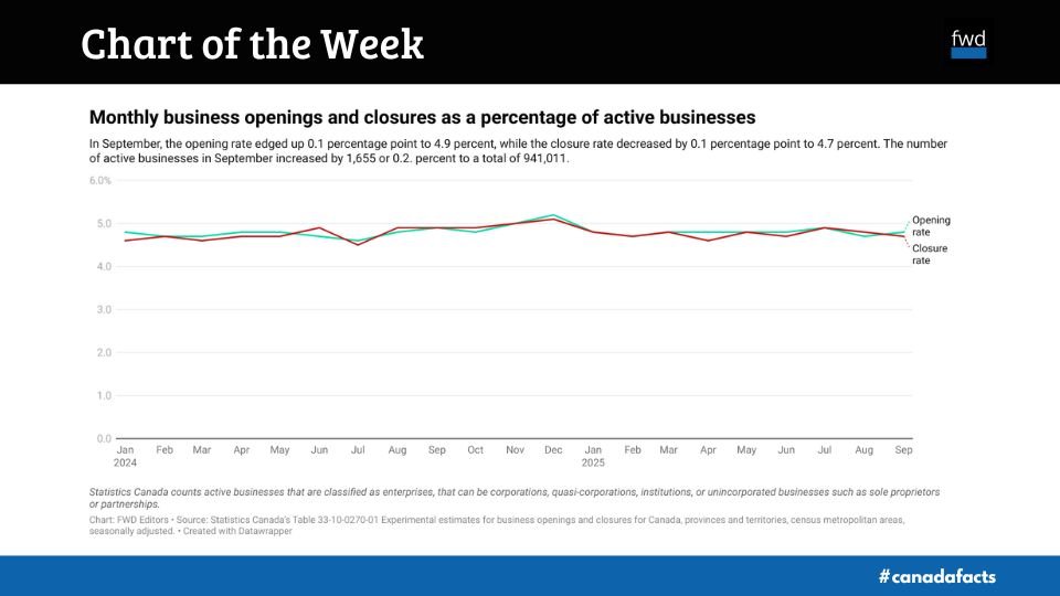 Number of active businesses in Canada edges up 0.2 percent in September