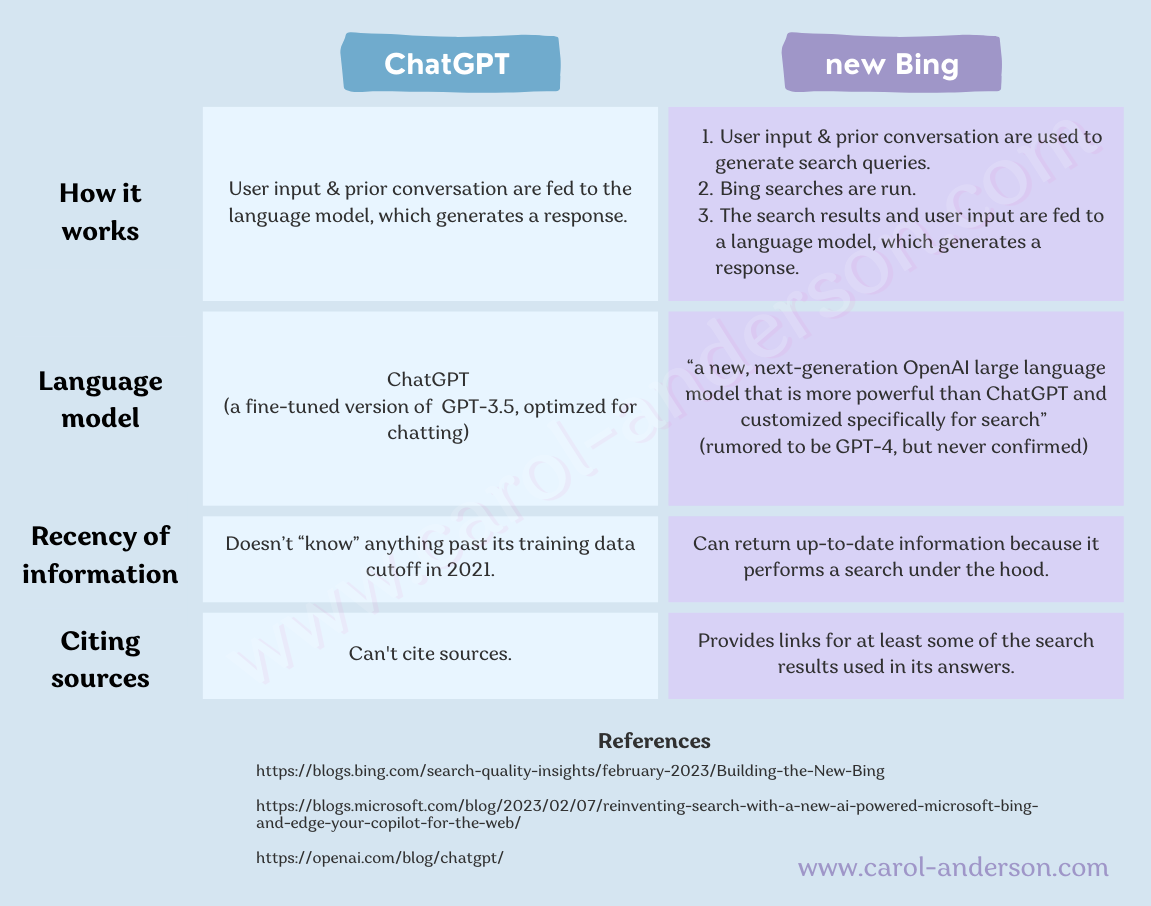 What’s the difference between the new Bing and ChatGPT?