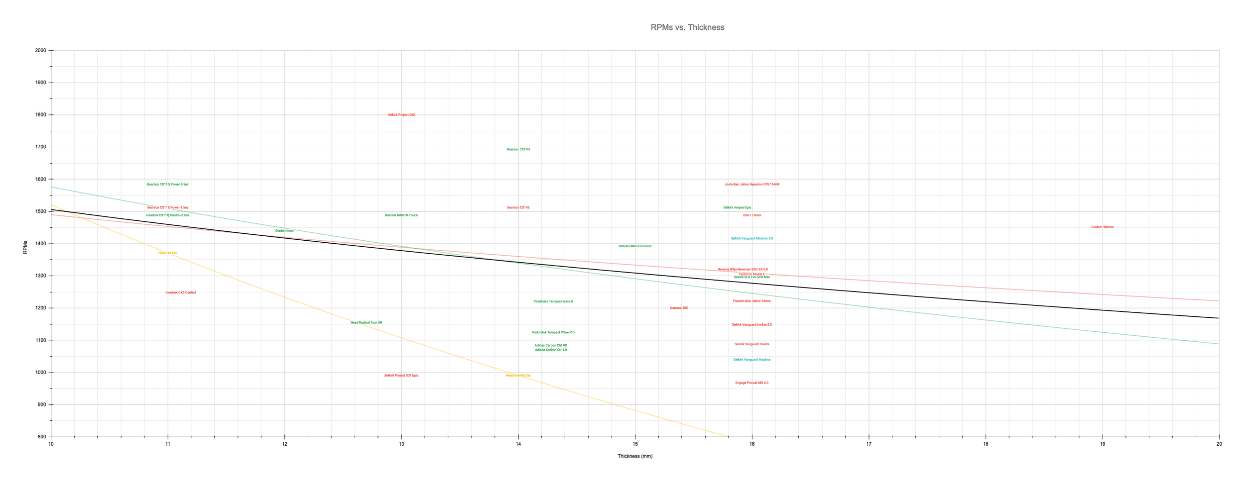 Scatter plot chart showing spin RPM vs paddle thickness for various pickleball paddles