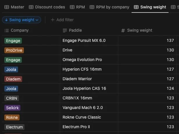 Pickleball paddle swing weight database spreadsheet showing top swing weights from various brands