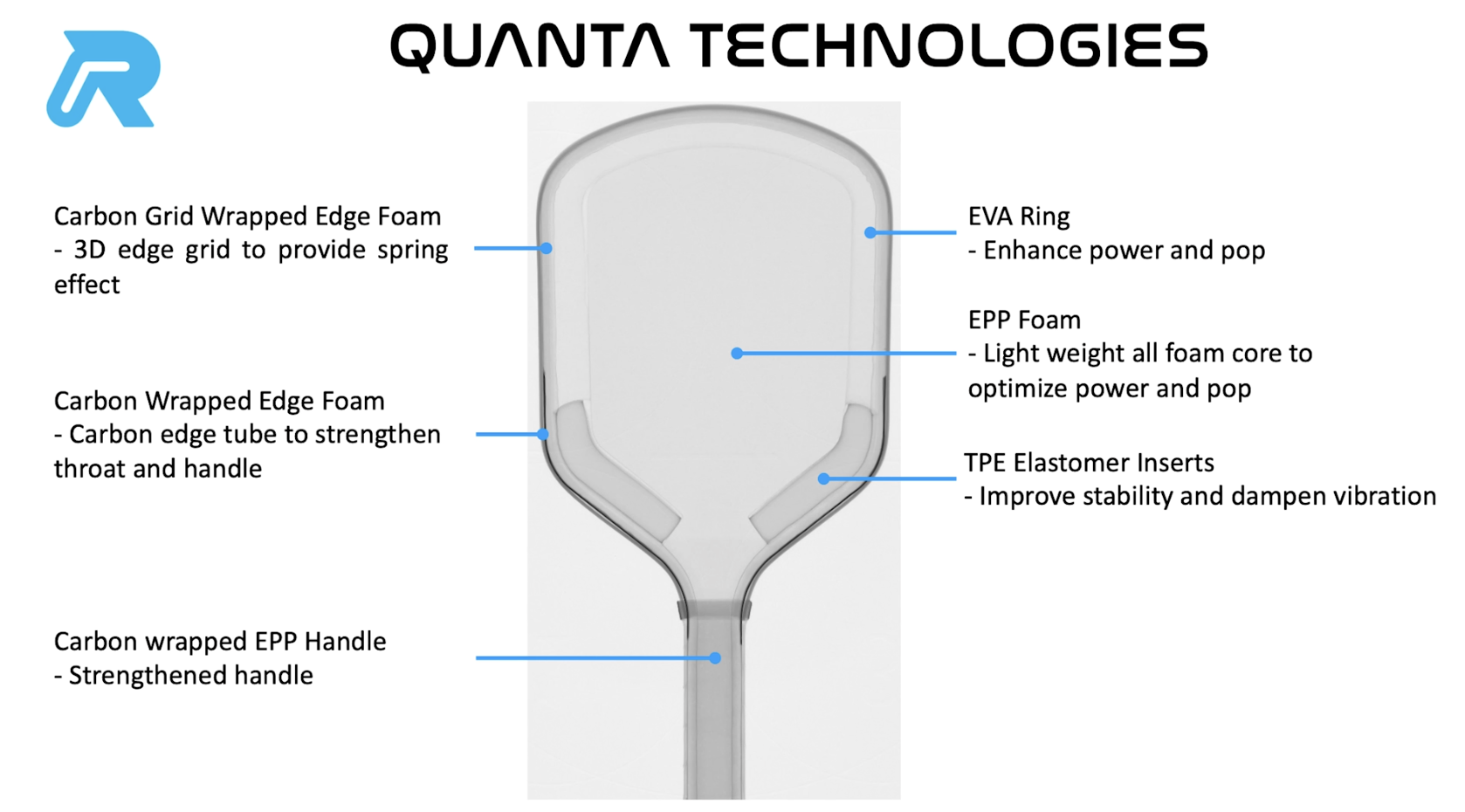 Ronbus Quanta pickleball paddle technology diagram showing EPP foam core EVA ring carbon grid edge foam and TPE elastomer inserts
