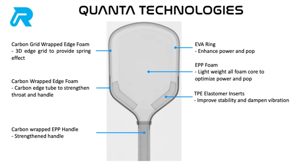 Ronbus Quanta pickleball paddle technology diagram showing EPP foam core carbon grid edge foam and TPE elastomer construction