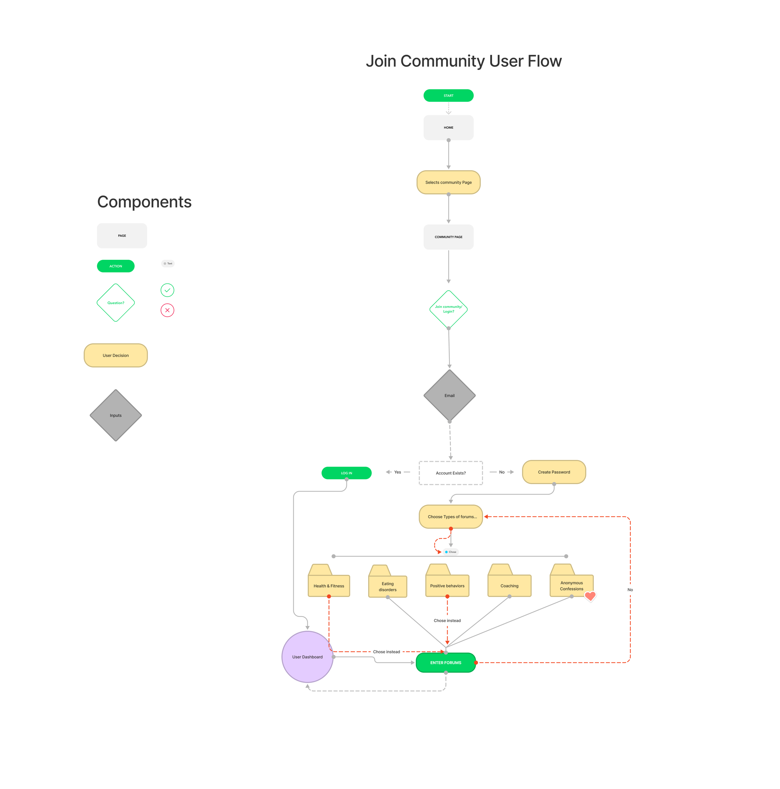Wif- User Flow