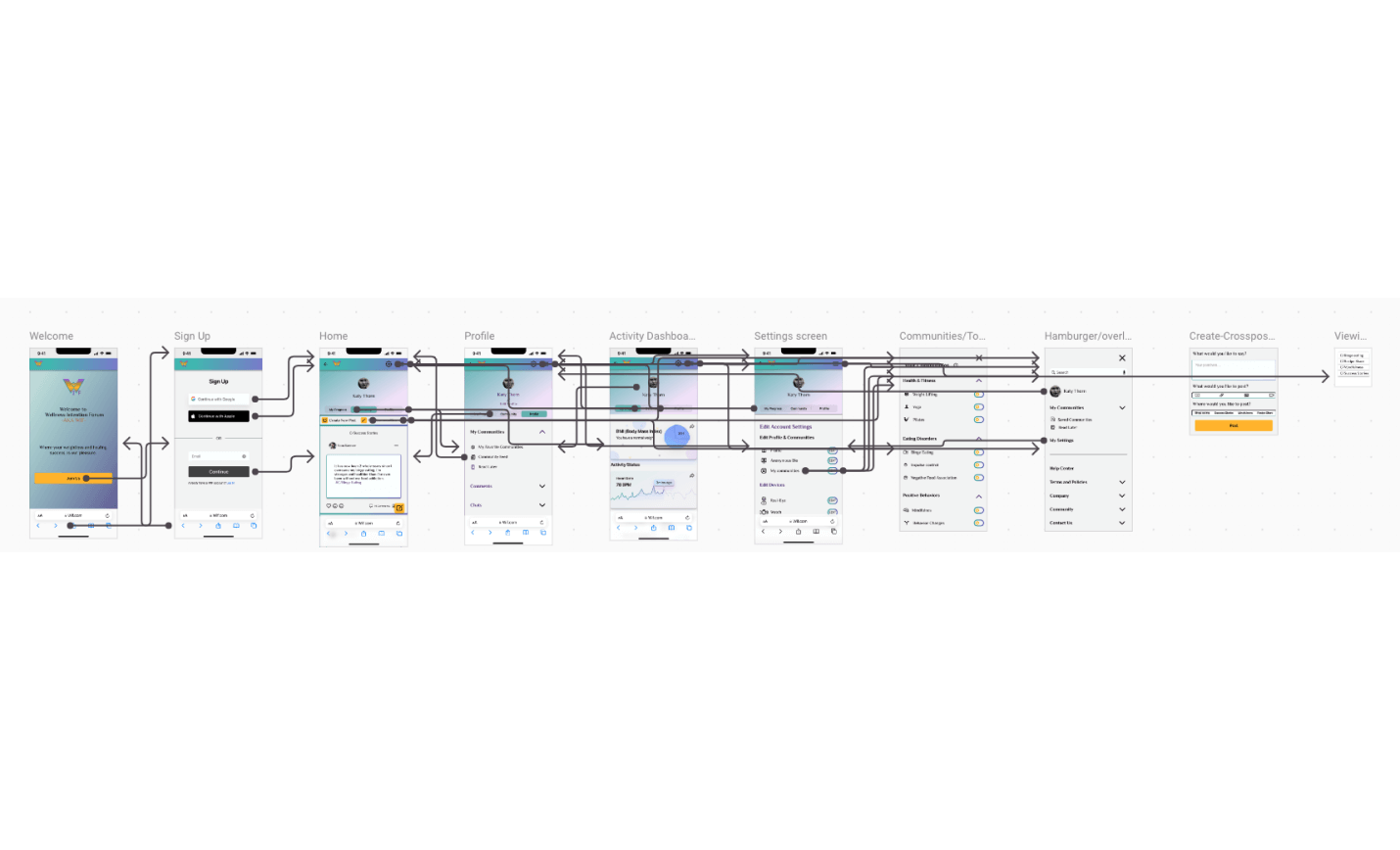WIF-Task Flow