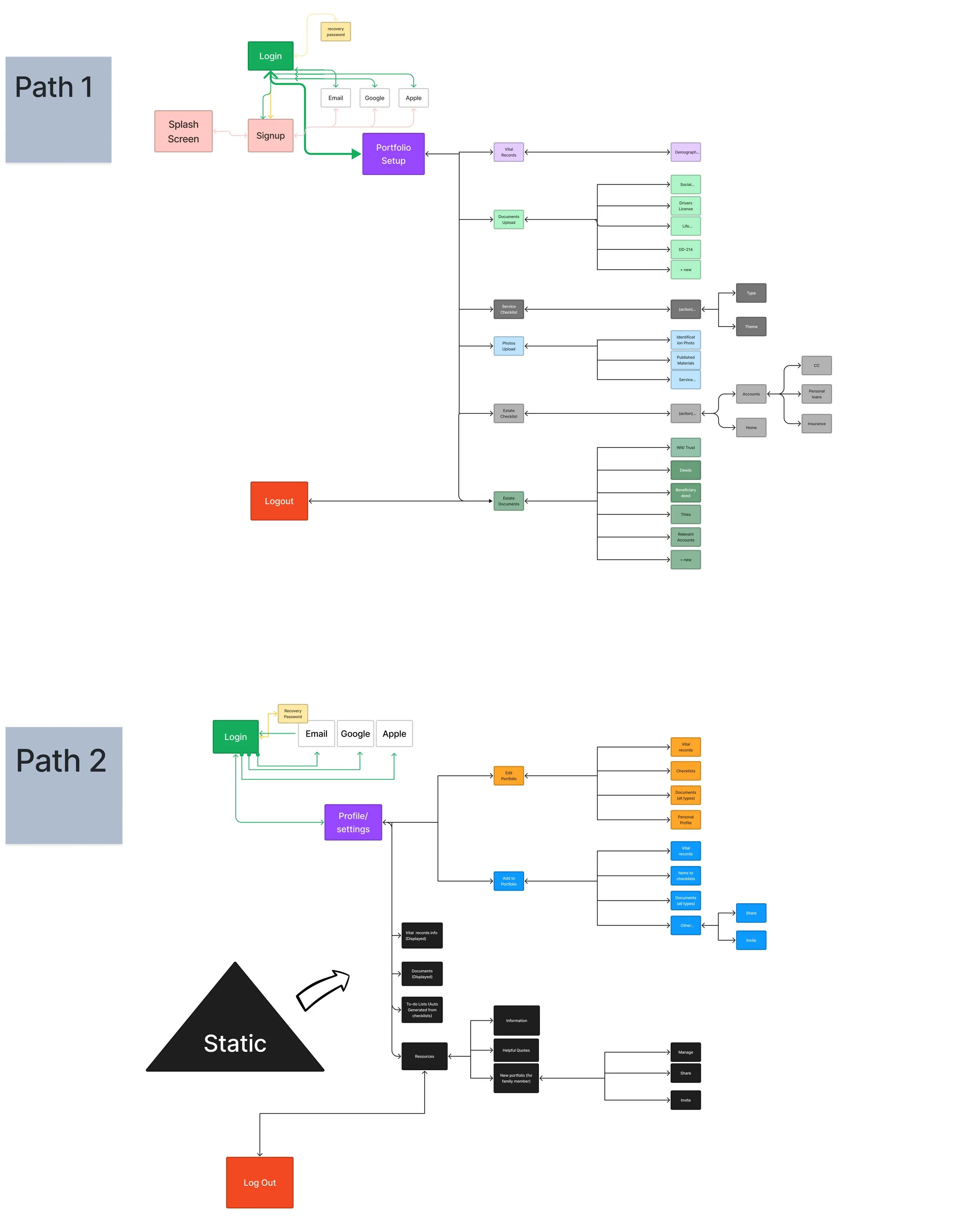 Information Architecture