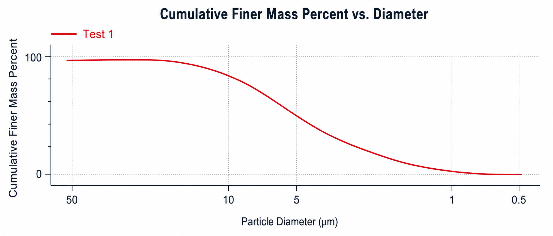 Particle-size distribution graph for micronised talc used in polypropylene compounds
