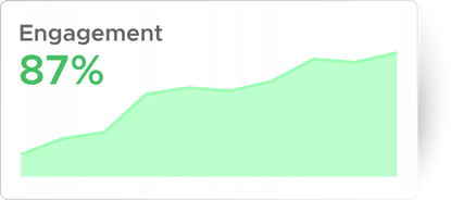 A metric or graph showing 87% increase in engagement