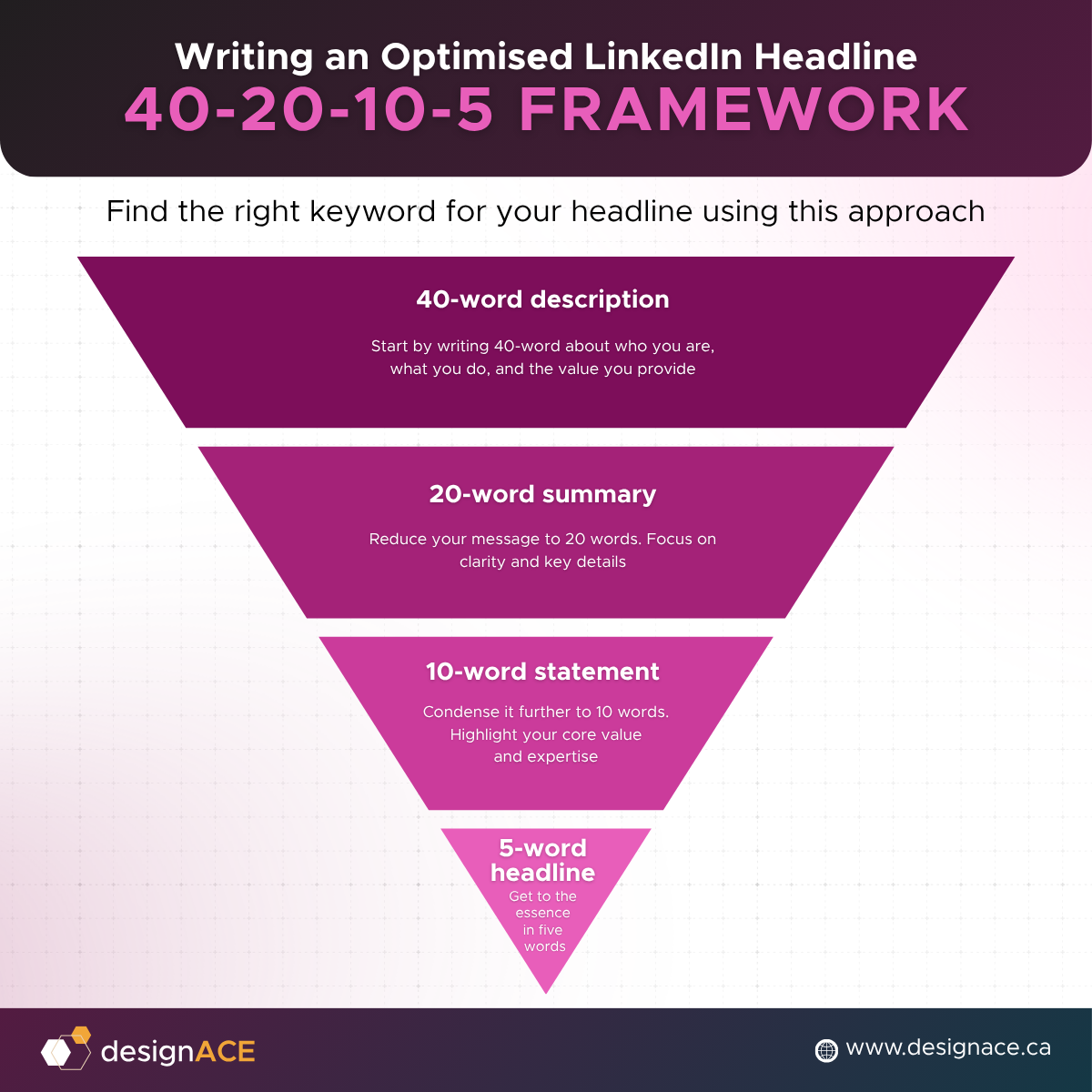 A Framework to find the right keyword for LinkedIn Headline
