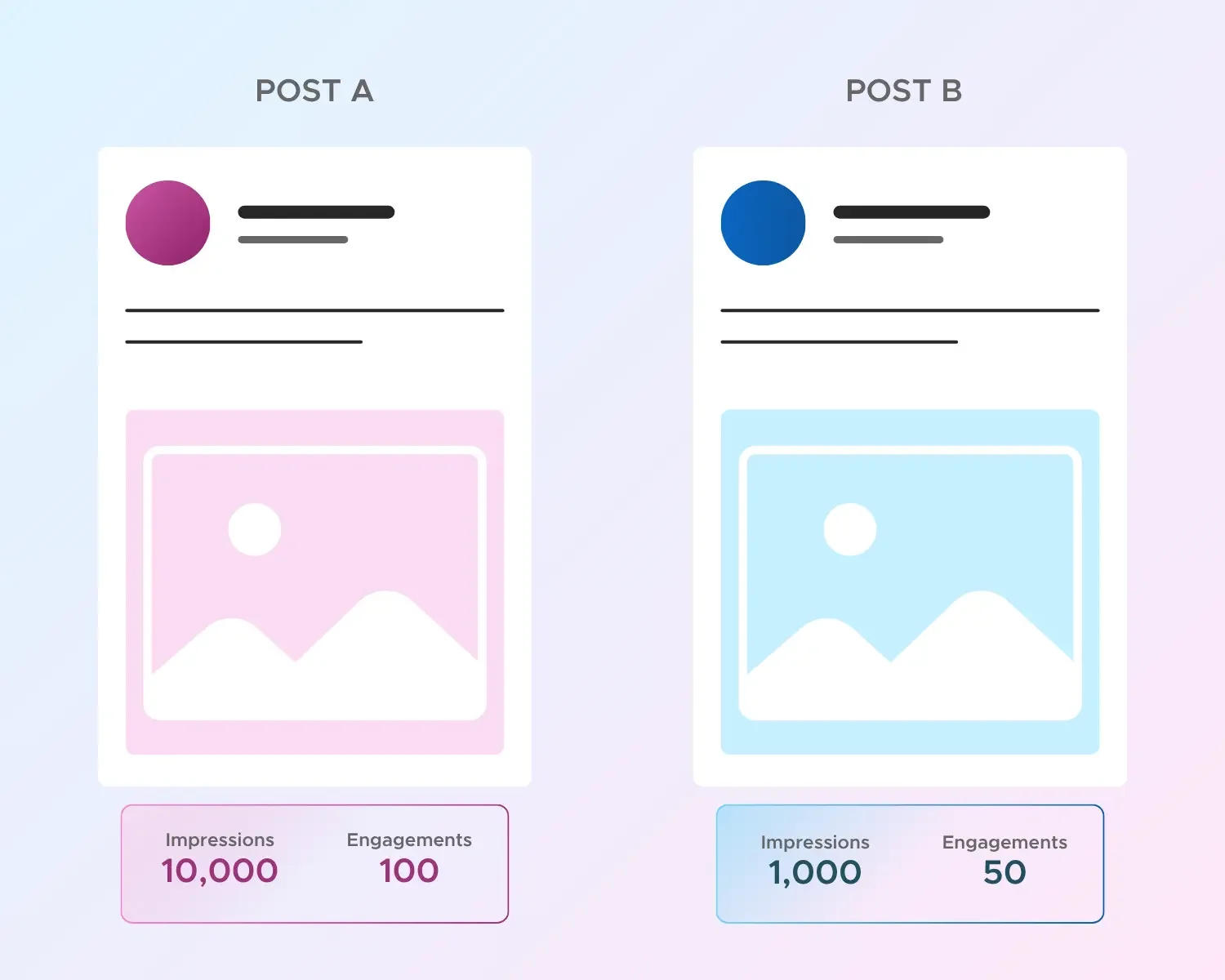 Two LinkedIn post comparison with different total impressions and engagements. Asking the question, "Why Your LinkedIn Engagement Rate Matters?"
