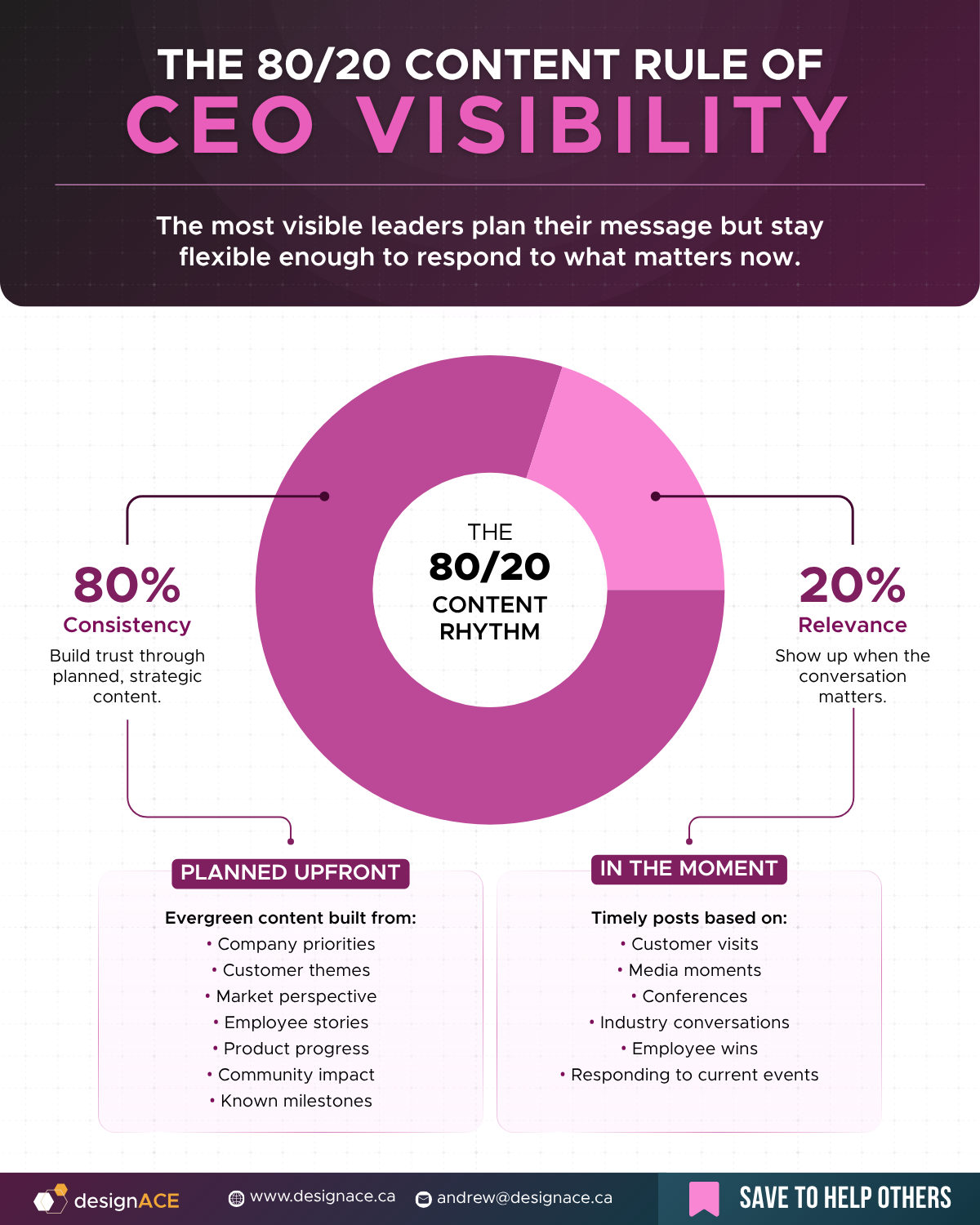 The 80/20 content rule of CEO Visibility on LinkedIn
