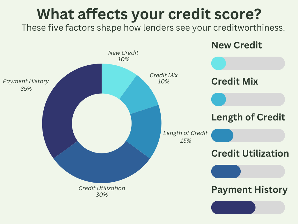 What Affects Your Credit Score? The 5 Factors Every Parent Should Know ...