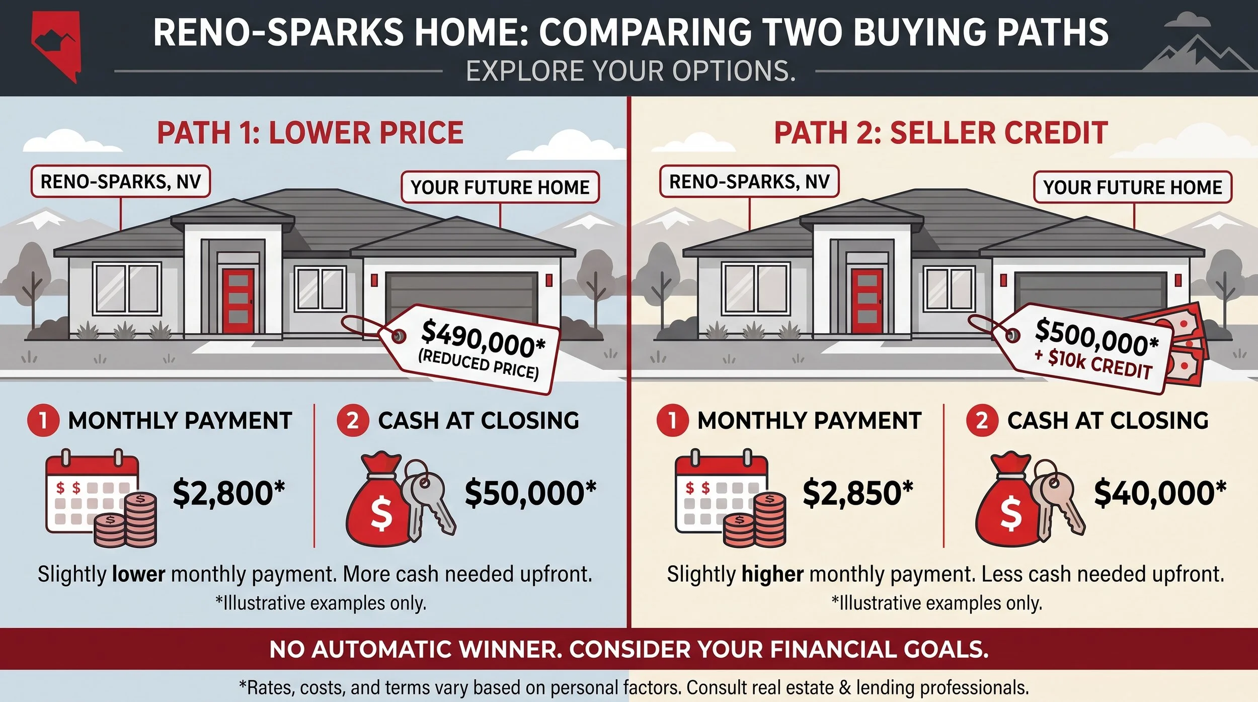 A Price Cut or a Seller Credit: Which Could Help a Reno-Sparks Buyer More?