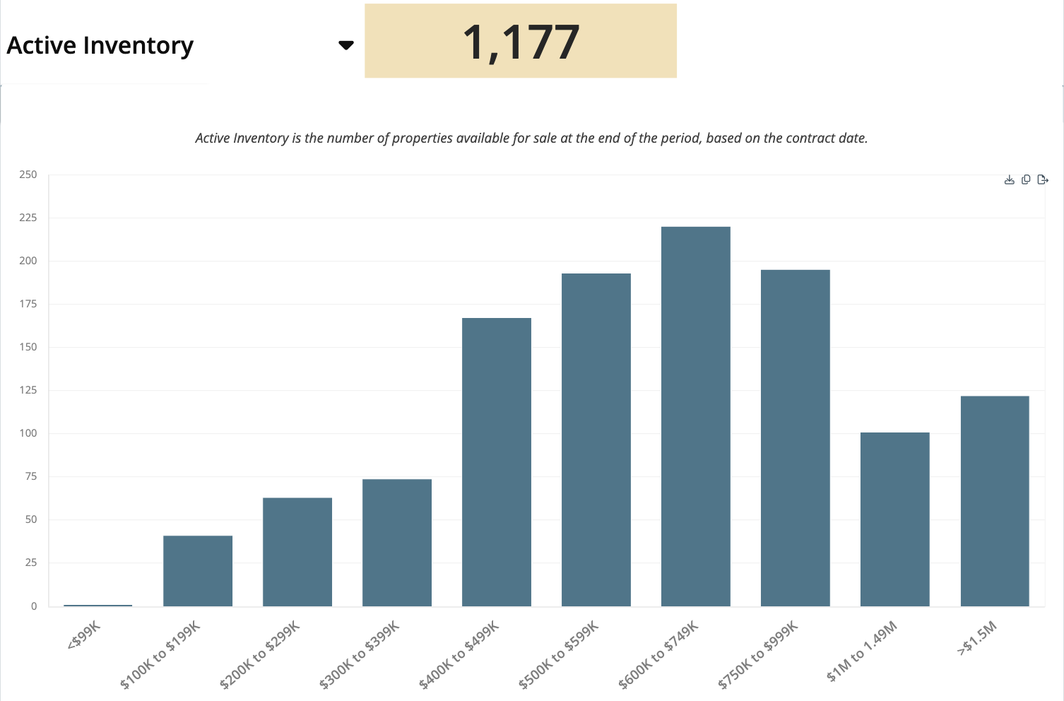 September 2026 active inventory by price band. Total: 1,177; not a count of new listings alone.