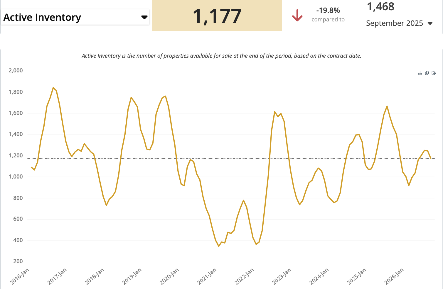 Reno-Sparks end-of-period active inventory: 1,177, versus 1,468 in September 2025.