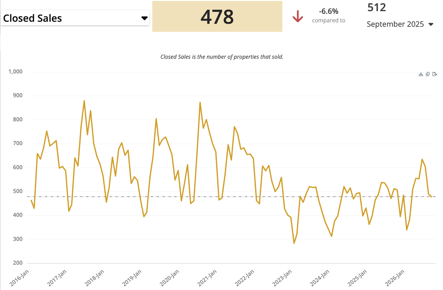 Reno-Sparks closed sales: 478 in September 2026, versus 512 a year earlier.