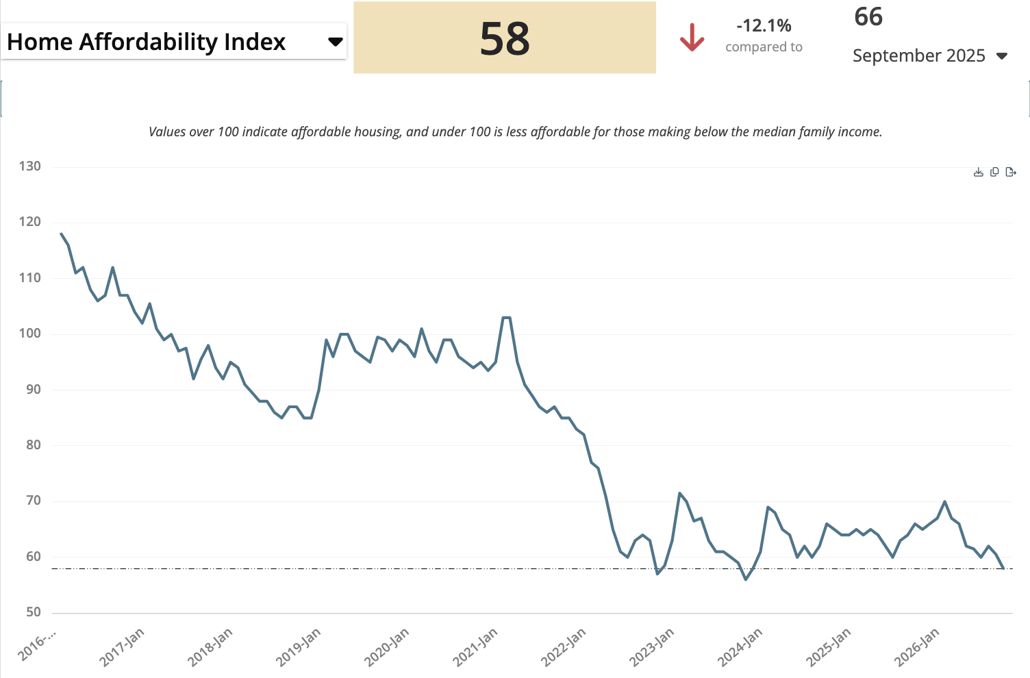 Home Affordability Index: 58 versus 66 in September 2025. Higher is more affordable; this is an index, not a percentage of a home.