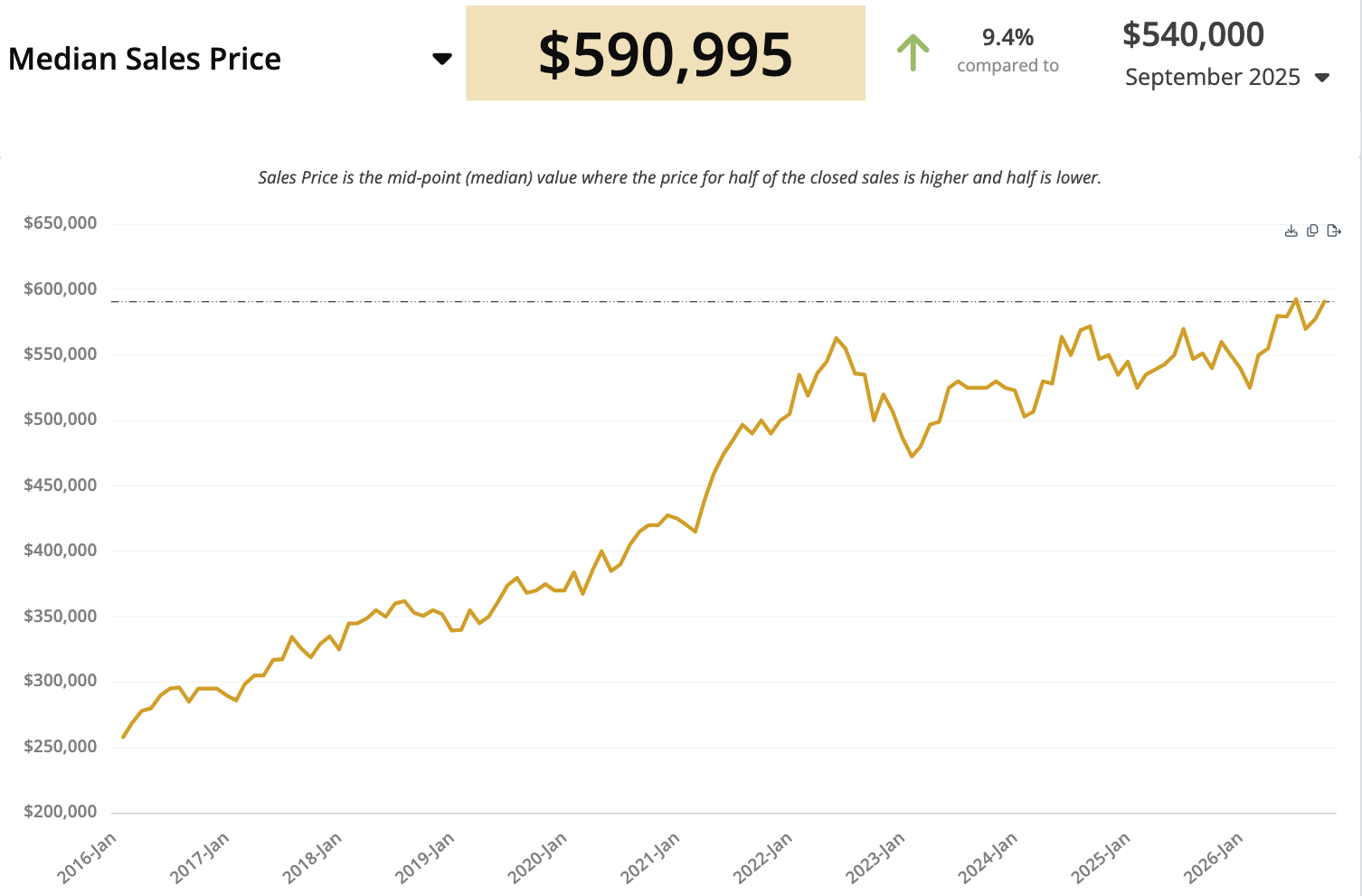 Reno-Sparks metro, single-family homes, condos and townhomes: September median $590,995, up 9.4% year over year.