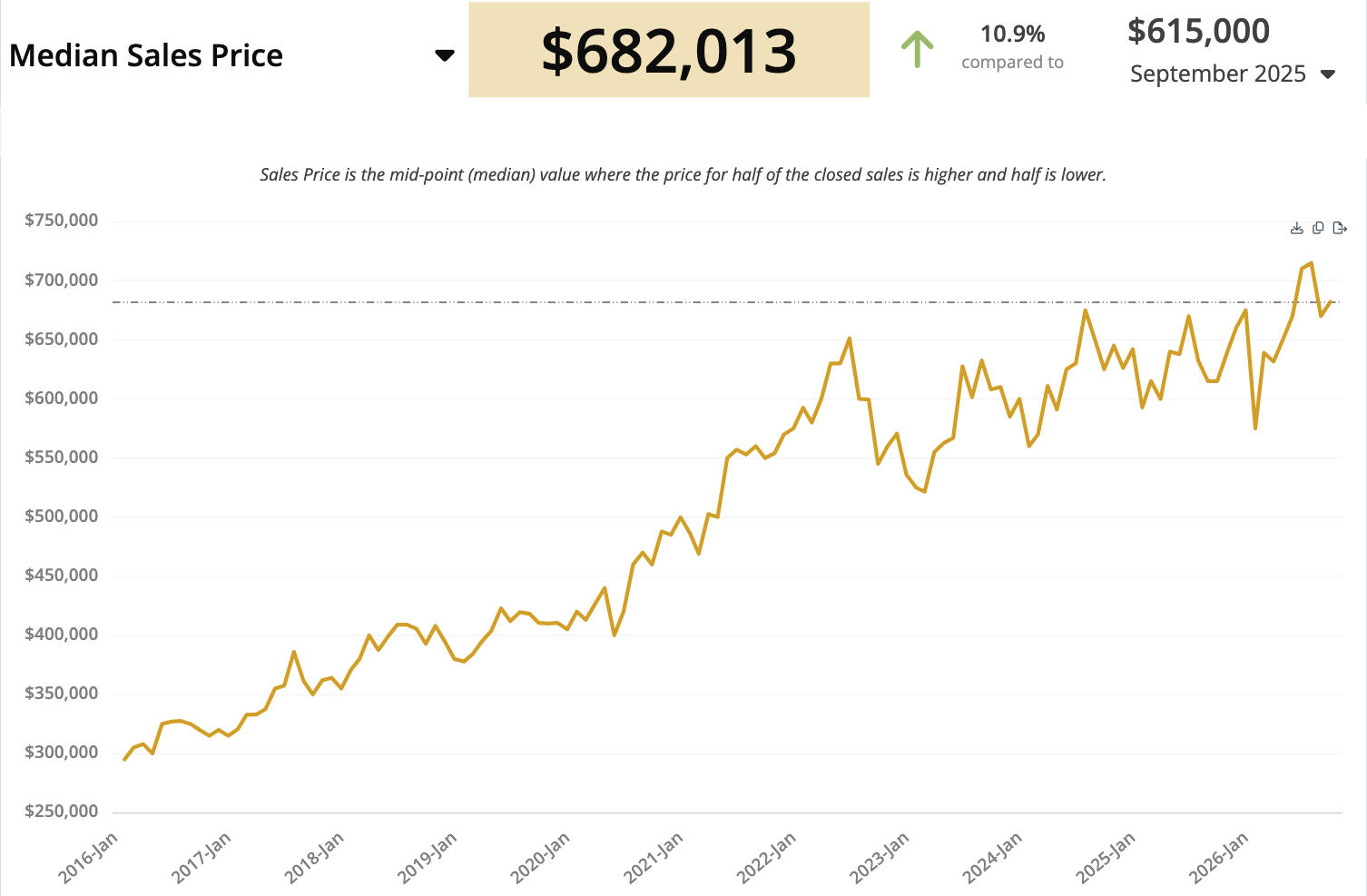 Reno single-family homes only: September median $682,013, up 10.9% year over year.