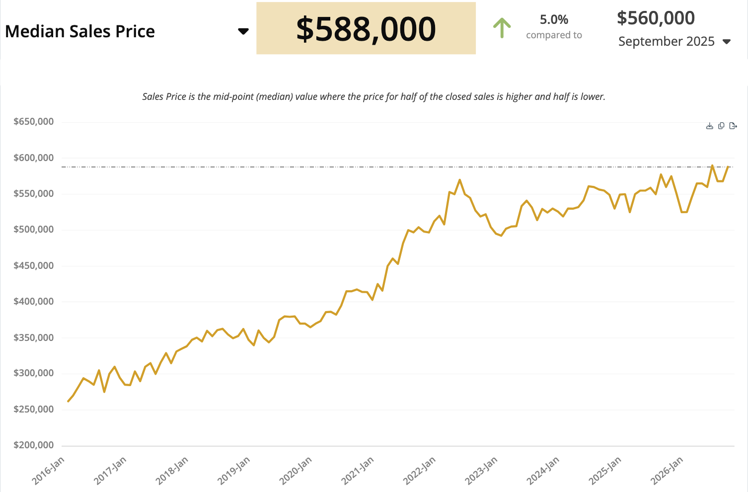 Sparks single-family homes only: September median $588,000, up 5.0% year over year.