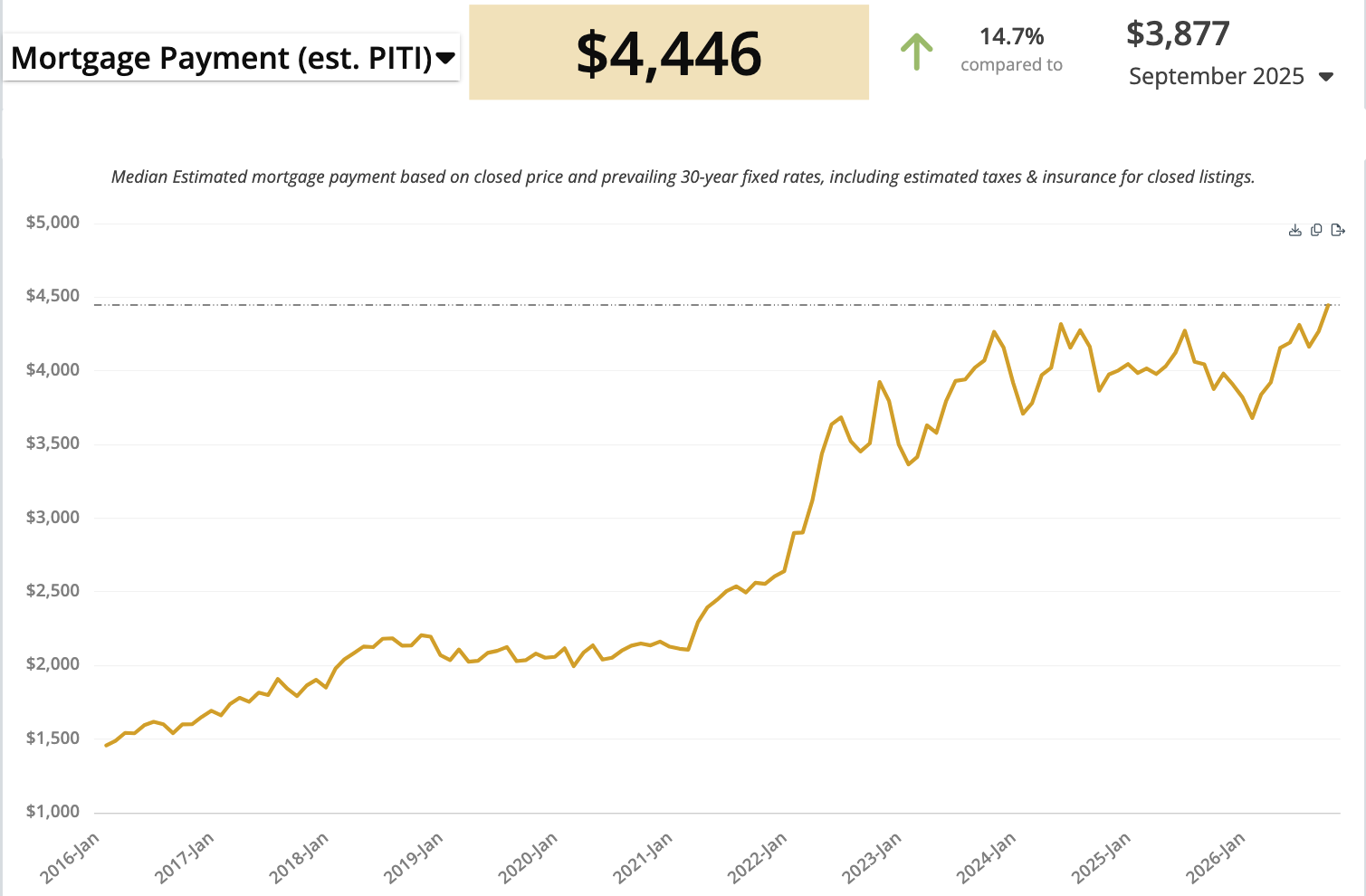 Median estimated monthly principal, interest, taxes and insurance: $4,446, versus $3,877 in September 2025.