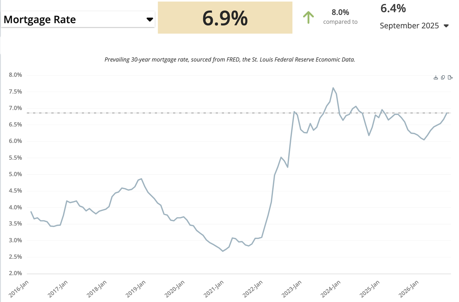 September 2026 mortgage rate: 6.9%, compared with 6.4% in September 2025. Supplied historical chart; not a current loan quote.