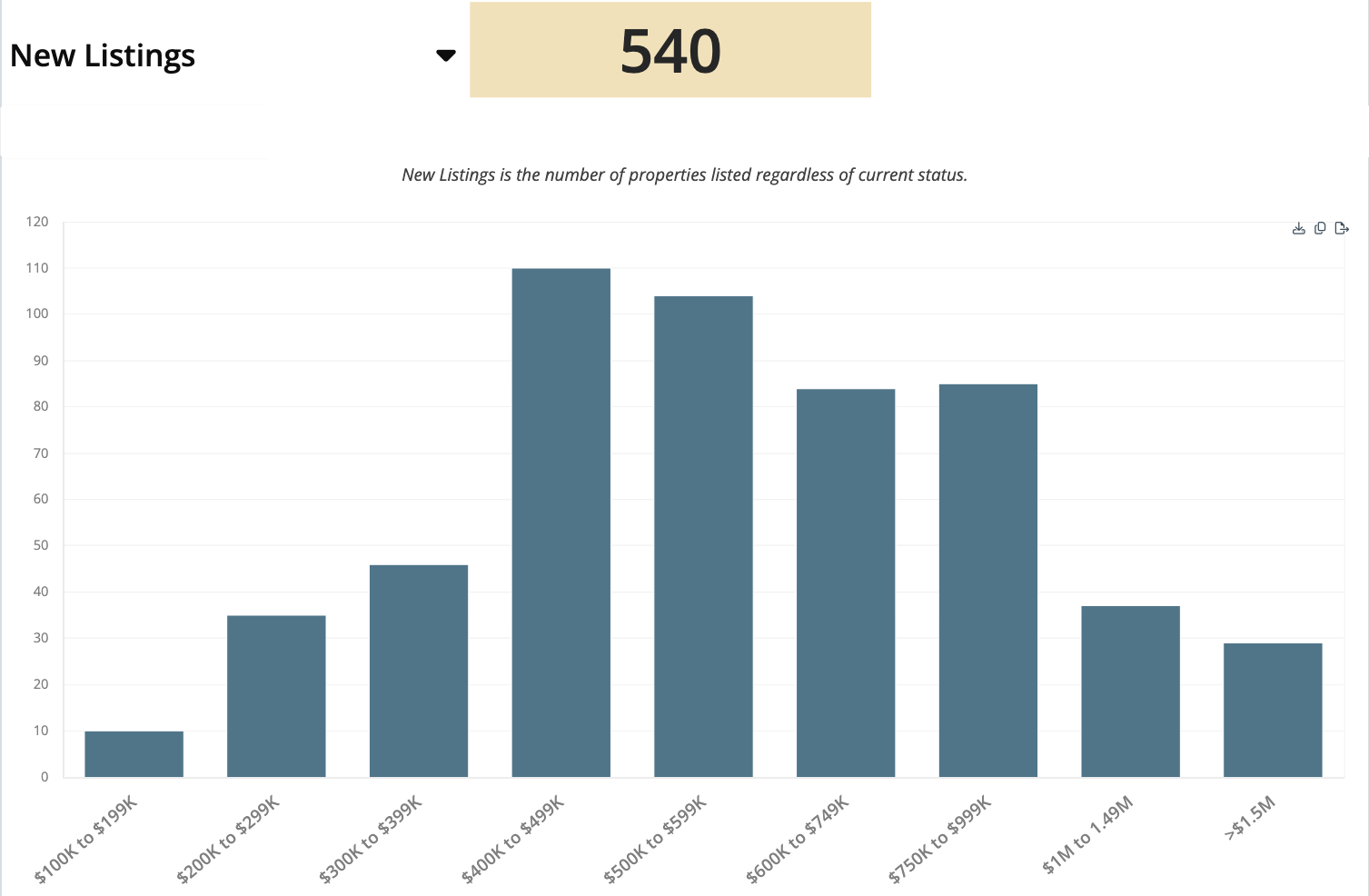 September 2026 new listings by price band. Total: 540; bands have different dollar widths.