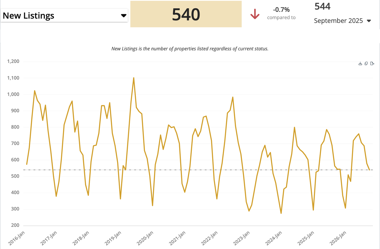 Reno-Sparks new listings: 540 in September 2026, versus 544 a year earlier.