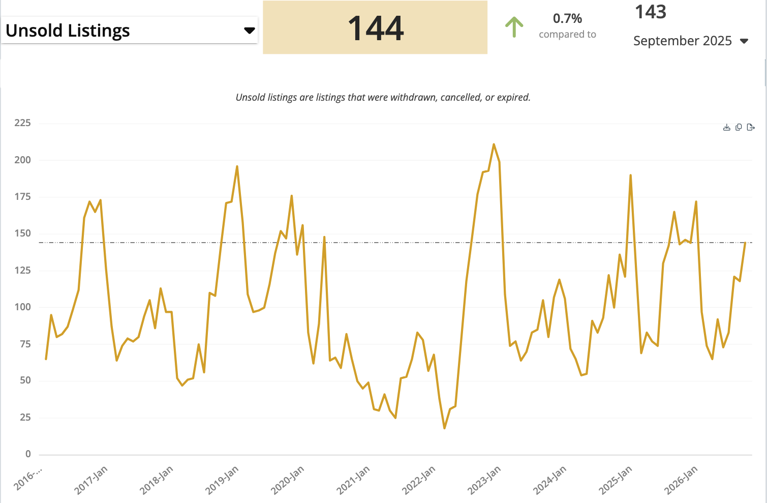 Reno-Sparks unsold listings: 144 in September 2026, versus 143 a year earlier; withdrawn, canceled or expired listings.