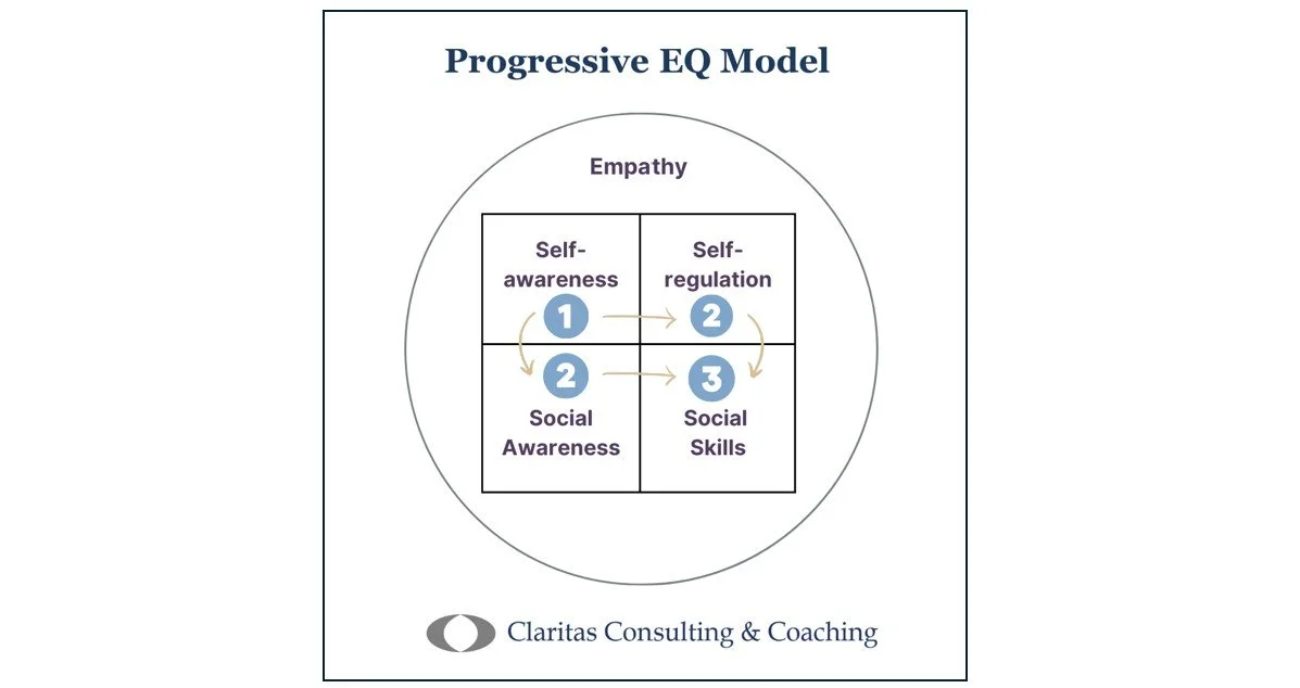 The Progressive EQ Model