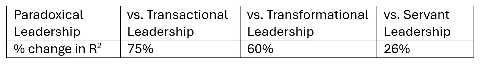 Paradoxical Leadership Meta-analysis by Lee, et. al. (Frontiers, 2023)