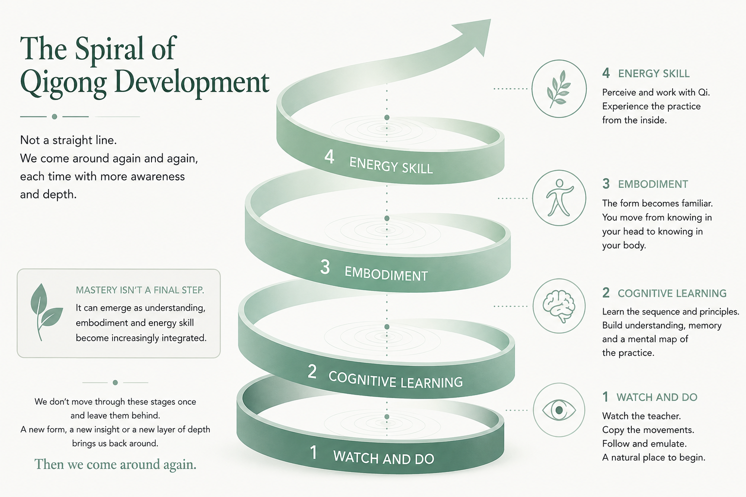 Infographic showing four interconnected stages of Qigong development — Watch and Do, Cognitive Learning, Embodiment and Energy Skill — arranged as a rising spiral, with mastery shown as something that can emerge through their integration.