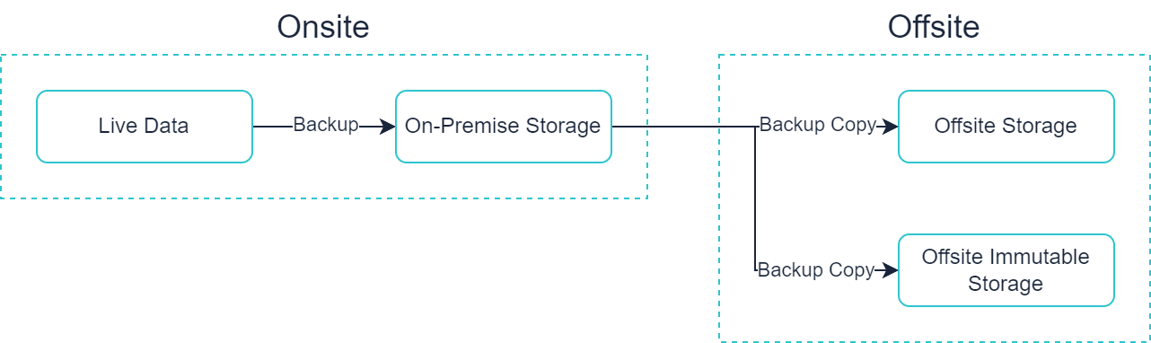 Backup Inbound Business backups; best practices and why they matter — Sarbi Tech