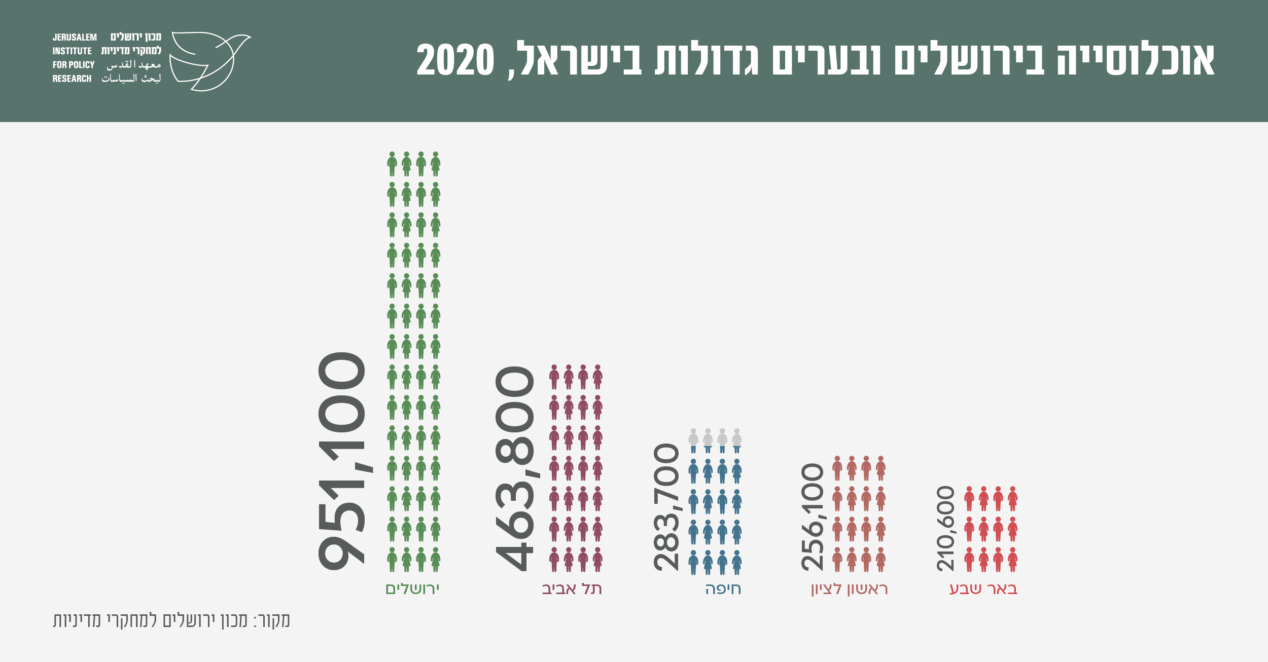 Bar chart showing population figures for major cities in Israel, 2020. Bars represent Jerusalem (951,100), Tel Aviv (463,800), Haifa (283,700), Rishon Lezion (256,100), and Be'er Sheva (210,600), using icon figures to visualize data.