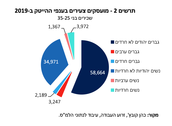 Pie chart showing employment distribution among young people in the high-tech sector in 2019, divided by gender and religious/ethnic groups, including non-Haredi Jewish men and women, Arab men and women, and Haredi men and women. Data presented in Hebrew.