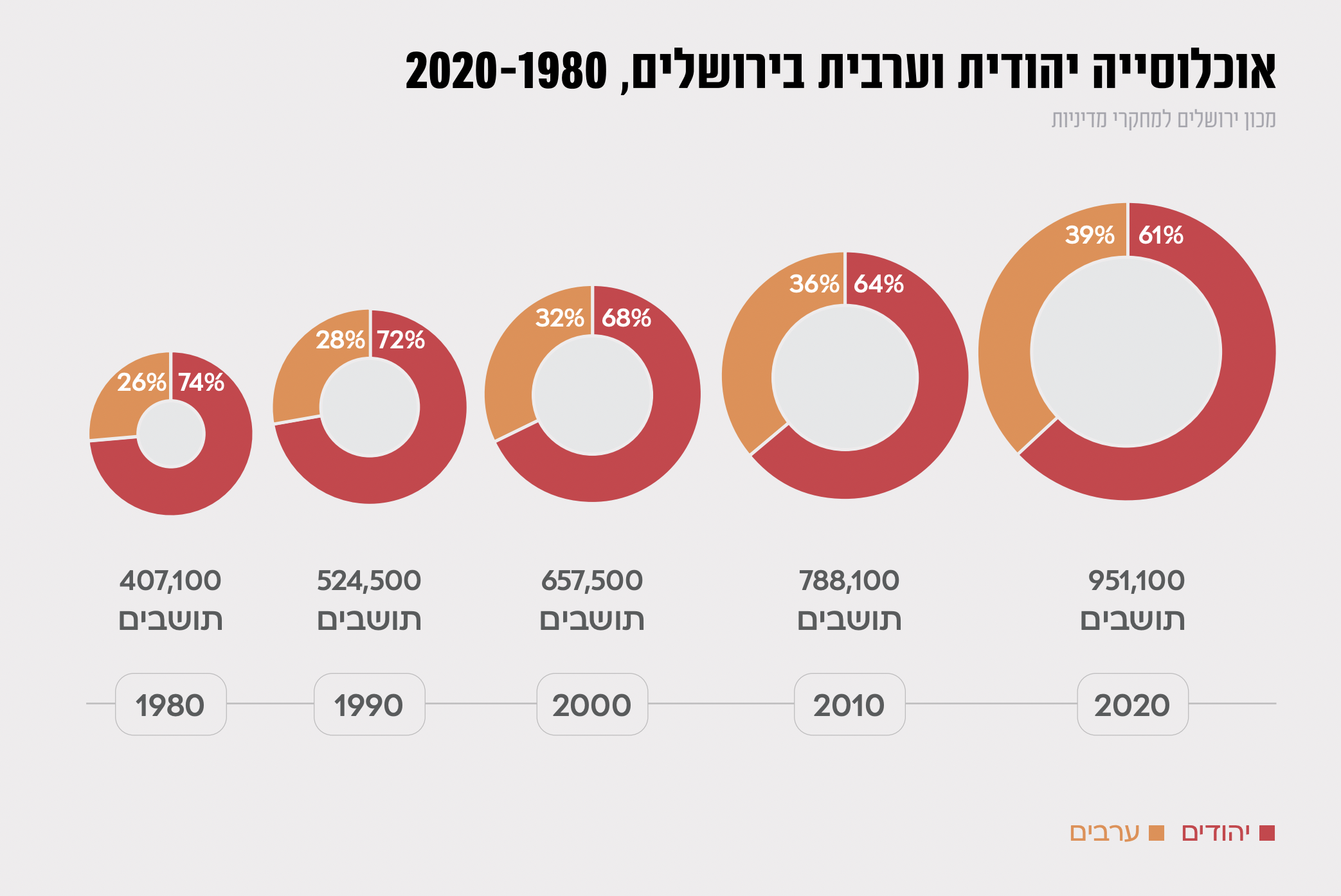Bar chart depicting Jewish and Arab population percentages in Jerusalem from 1980 to 2020. Four donut charts for 1980, 1990, 2000, and 2010 show the distribution of Jewish (red) and Arab (orange) populations. Jewish population percentages decrease from 74% in 1980 to 61% in 2020, while Arab population percentages increase from 26% to 39%.