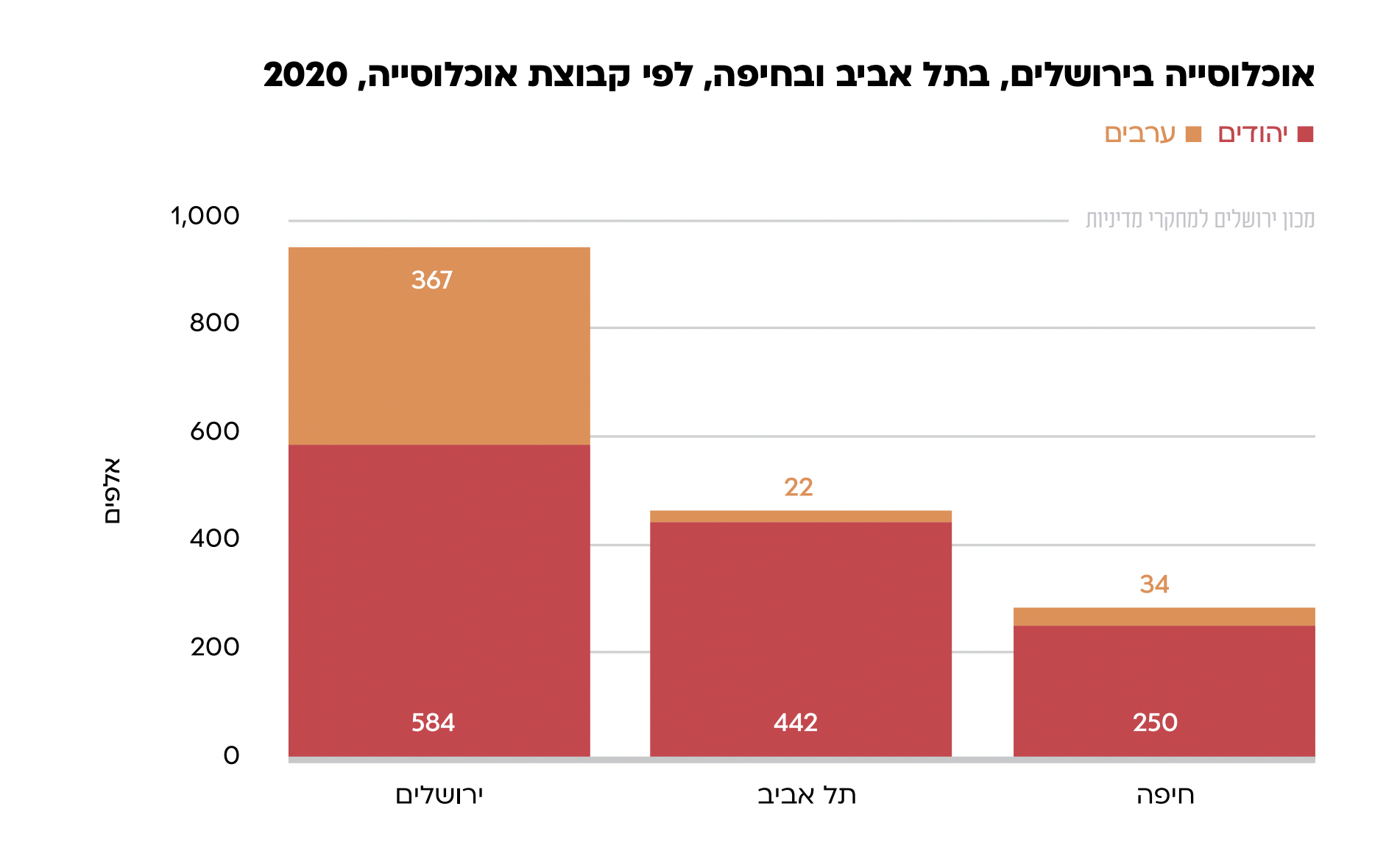 Bar chart comparing population groups in Jerusalem, Tel Aviv, and Haifa for 2020, labeled in Hebrew. Red bars represent Jewish populations, and orange bars represent Arab populations. The chart shows higher population numbers in Jerusalem compared to Tel Aviv and Haifa.